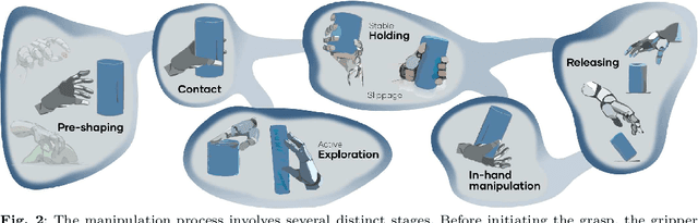 Figure 3 for Sensorimotor Control Strategies for Tactile Robotics