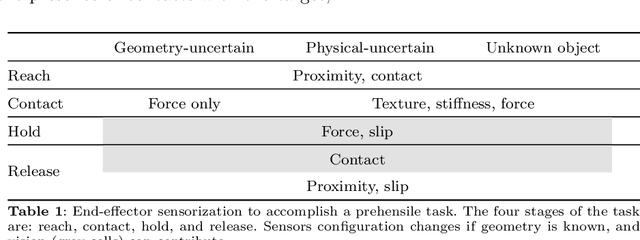 Figure 2 for Sensorimotor Control Strategies for Tactile Robotics
