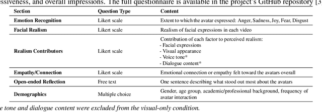 Figure 2 for From Flat to Feeling: A Feasibility and Impact Study on Dynamic Facial Emotions in AI-Generated Avatars