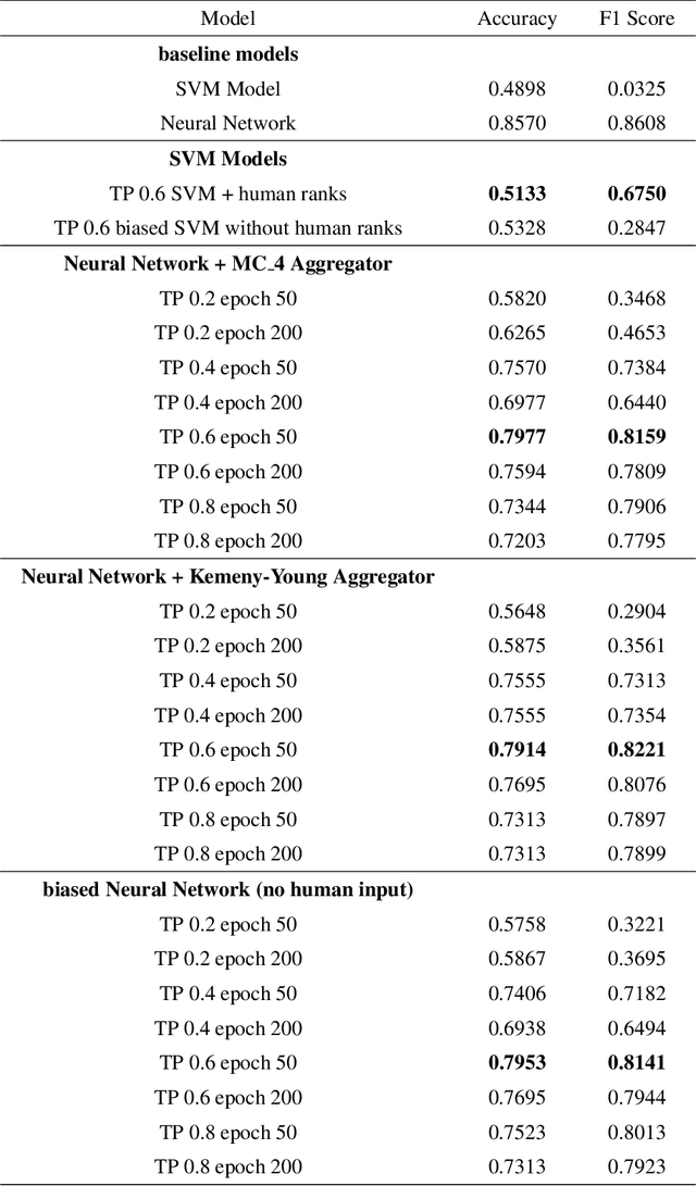 Figure 2 for Quantifying Human Bias and Knowledge to guide ML models during Training