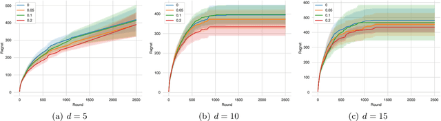 Figure 3 for Feel-Good Thompson Sampling for Contextual Dueling Bandits