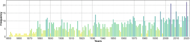 Figure 2 for HurriCast: An Automatic Framework Using Machine Learning and Statistical Modeling for Hurricane Forecasting