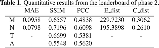 Figure 2 for Predicting fluorescent labels in label-free microscopy images with pix2pix and adaptive loss in Light My Cells challenge