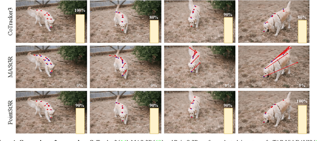 Figure 1 for PointSt3R: Point Tracking through 3D Grounded Correspondence