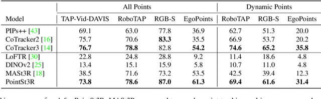 Figure 4 for PointSt3R: Point Tracking through 3D Grounded Correspondence