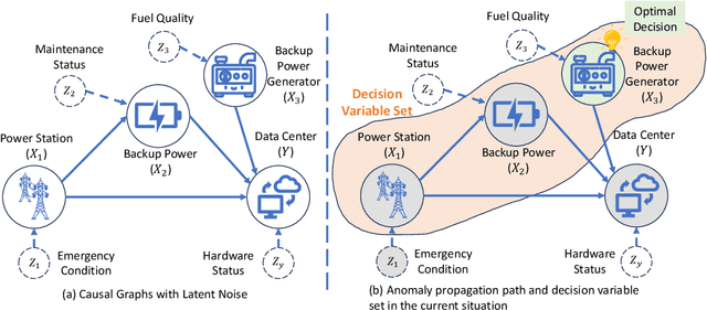 Figure 1 for An Identifiable Cost-Aware Causal Decision-Making Framework Using Counterfactual Reasoning