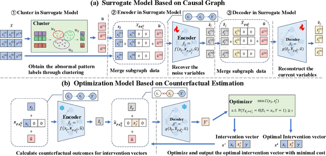 Figure 3 for An Identifiable Cost-Aware Causal Decision-Making Framework Using Counterfactual Reasoning
