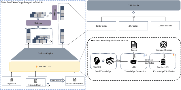 Figure 3 for Balancing Efficiency and Effectiveness: An LLM-Infused Approach for Optimized CTR Prediction