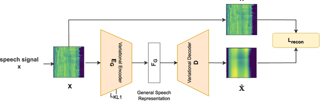 Figure 1 for DSVAE: Interpretable Disentangled Representation for Synthetic Speech Detection