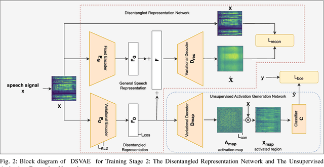 Figure 2 for DSVAE: Interpretable Disentangled Representation for Synthetic Speech Detection