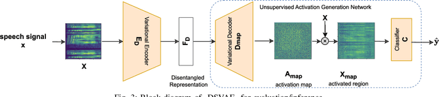 Figure 3 for DSVAE: Interpretable Disentangled Representation for Synthetic Speech Detection