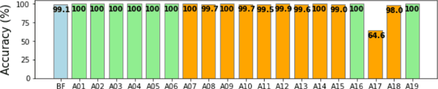 Figure 4 for DSVAE: Interpretable Disentangled Representation for Synthetic Speech Detection