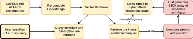 Figure 1 for Cyber Knowledge Completion Using Large Language Models