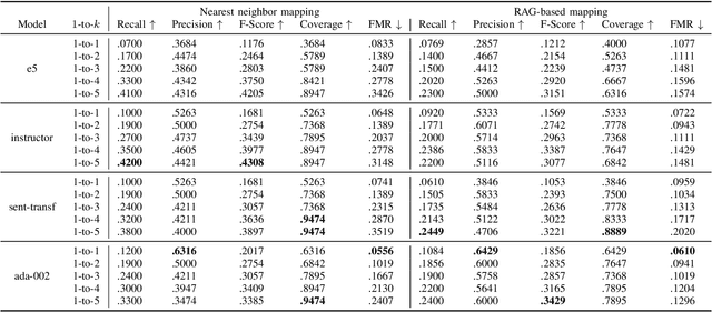 Figure 3 for Cyber Knowledge Completion Using Large Language Models