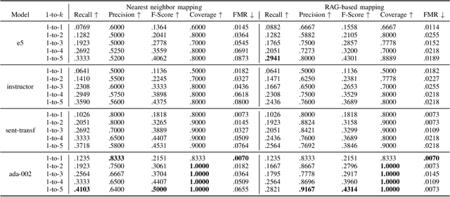 Figure 4 for Cyber Knowledge Completion Using Large Language Models