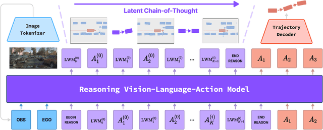 Figure 3 for Latent Chain-of-Thought World Modeling for End-to-End Driving