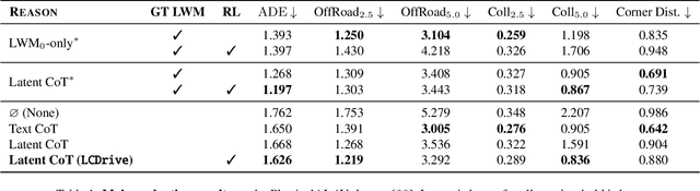Figure 2 for Latent Chain-of-Thought World Modeling for End-to-End Driving