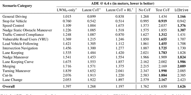 Figure 4 for Latent Chain-of-Thought World Modeling for End-to-End Driving