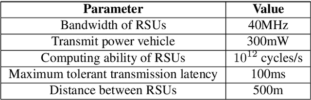 Figure 2 for Structural Knowledge-Driven Meta-Learning for Task Offloading in Vehicular Networks with Integrated Communications, Sensing and Computing
