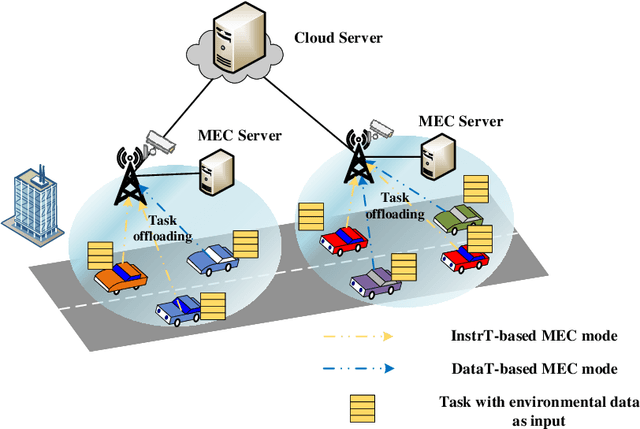 Figure 1 for Structural Knowledge-Driven Meta-Learning for Task Offloading in Vehicular Networks with Integrated Communications, Sensing and Computing