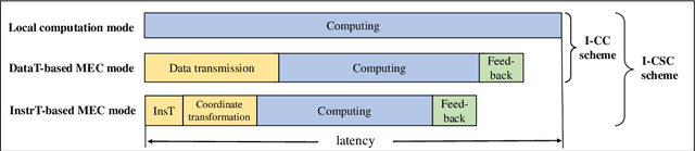Figure 3 for Structural Knowledge-Driven Meta-Learning for Task Offloading in Vehicular Networks with Integrated Communications, Sensing and Computing