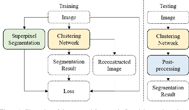 Figure 1 for Pixel-Level Clustering Network for Unsupervised Image Segmentation