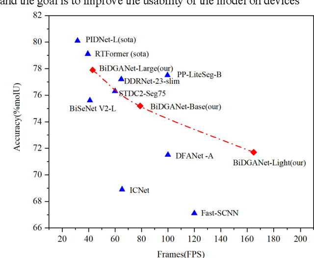 Figure 1 for Bilateral Network with Residual U-blocks and Dual-Guided Attention for Real-time Semantic Segmentation