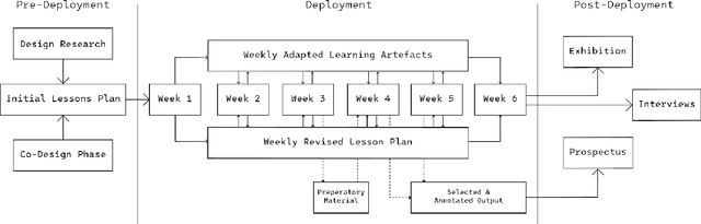 Figure 1 for Responding to Generative AI Technologies with Research-through-Design: The Ryelands AI Lab as an Exploratory Study