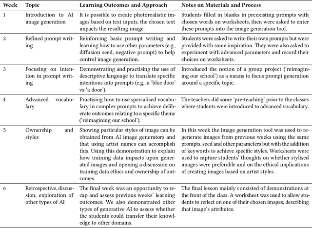 Figure 2 for Responding to Generative AI Technologies with Research-through-Design: The Ryelands AI Lab as an Exploratory Study