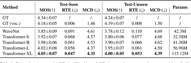 Figure 2 for ViT-TTS: Visual Text-to-Speech with Scalable Diffusion Transformer