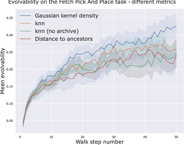 Figure 4 for On Evolvability and Behavior Landscapes in Neuroevolutionary Divergent Search