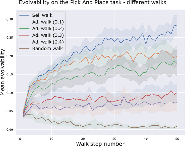 Figure 3 for On Evolvability and Behavior Landscapes in Neuroevolutionary Divergent Search