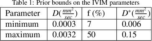 Figure 2 for IVIM-Morph: Motion-compensated quantitative Intra-voxel Incoherent Motion (IVIM) analysis for functional fetal lung maturity assessment from diffusion-weighted MRI data