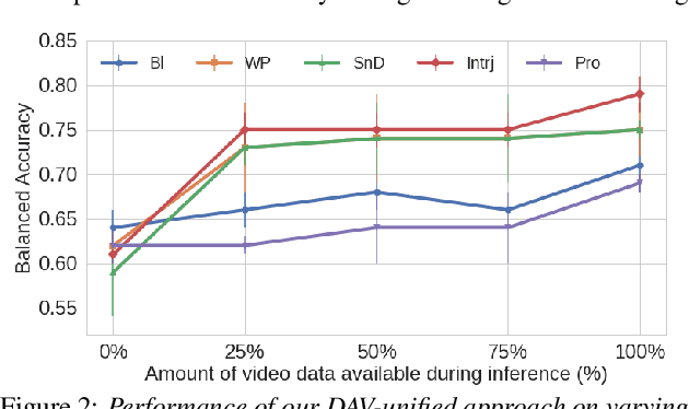 Figure 3 for Missingness-resilient Video-enhanced Multimodal Disfluency Detection
