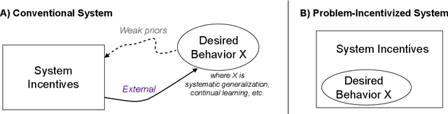 Figure 2 for Neural networks that overcome classic challenges through practice