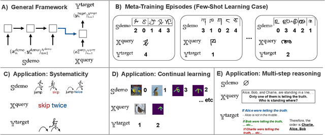 Figure 3 for Neural networks that overcome classic challenges through practice