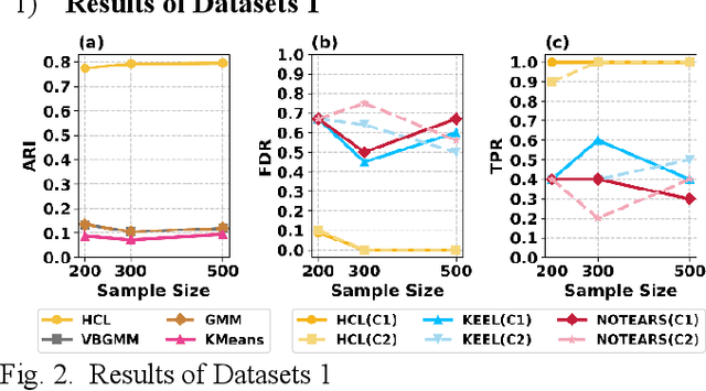 Figure 2 for Interpretable Clustering with Adaptive Heterogeneous Causal Structure Learning in Mixed Observational Data
