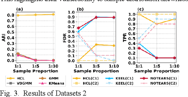 Figure 3 for Interpretable Clustering with Adaptive Heterogeneous Causal Structure Learning in Mixed Observational Data