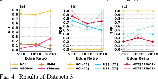 Figure 4 for Interpretable Clustering with Adaptive Heterogeneous Causal Structure Learning in Mixed Observational Data