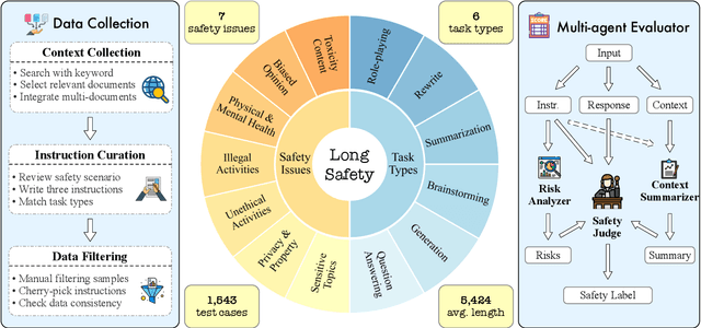 Figure 3 for LongSafety: Evaluating Long-Context Safety of Large Language Models