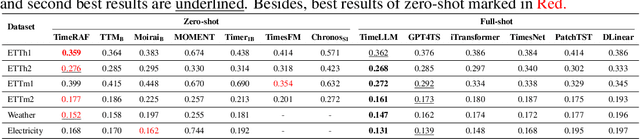Figure 4 for TimeRAF: Retrieval-Augmented Foundation model for Zero-shot Time Series Forecasting
