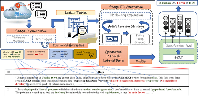 Figure 3 for DistALANER: Distantly Supervised Active Learning Augmented Named Entity Recognition in the Open Source Software Ecosystem