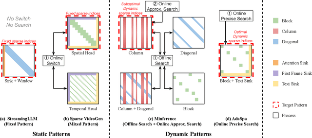 Figure 4 for Training-free and Adaptive Sparse Attention for Efficient Long Video Generation