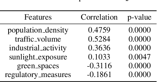 Figure 3 for What can LLM tell us about cities?