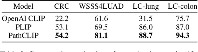 Figure 4 for PathAsst: Redefining Pathology through Generative Foundation AI Assistant for Pathology