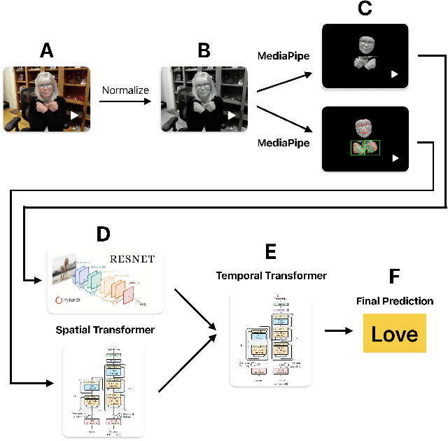 Figure 2 for Isolated Sign Language Recognition with Segmentation and Pose Estimation