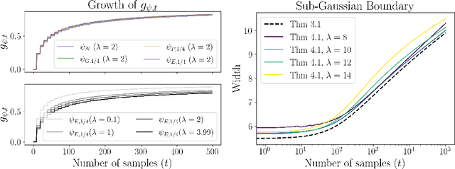 Figure 2 for A variational approach to dimension-free self-normalized concentration