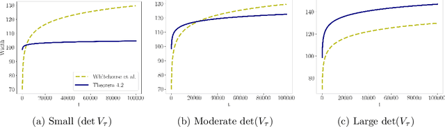 Figure 3 for A variational approach to dimension-free self-normalized concentration