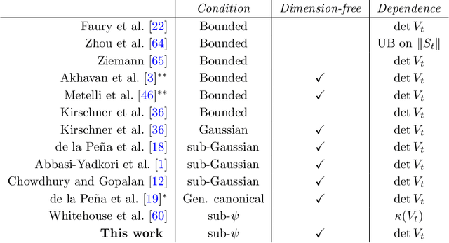 Figure 1 for A variational approach to dimension-free self-normalized concentration