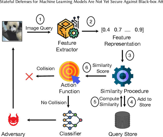 Figure 1 for Investigating Stateful Defenses Against Black-Box Adversarial Examples